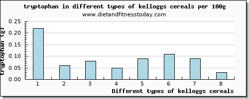 kelloggs cereals tryptophan per 100g